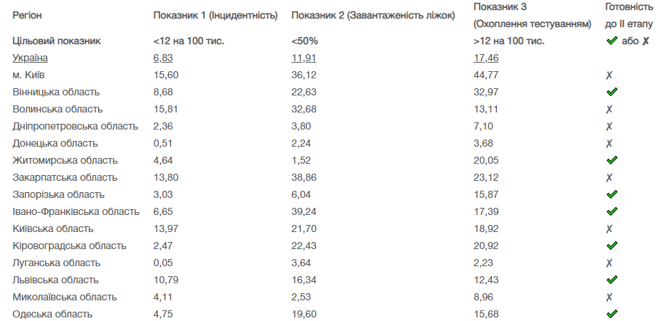 Киев и 11 областей не готовы к ослаблению карантина, - Минздрав
